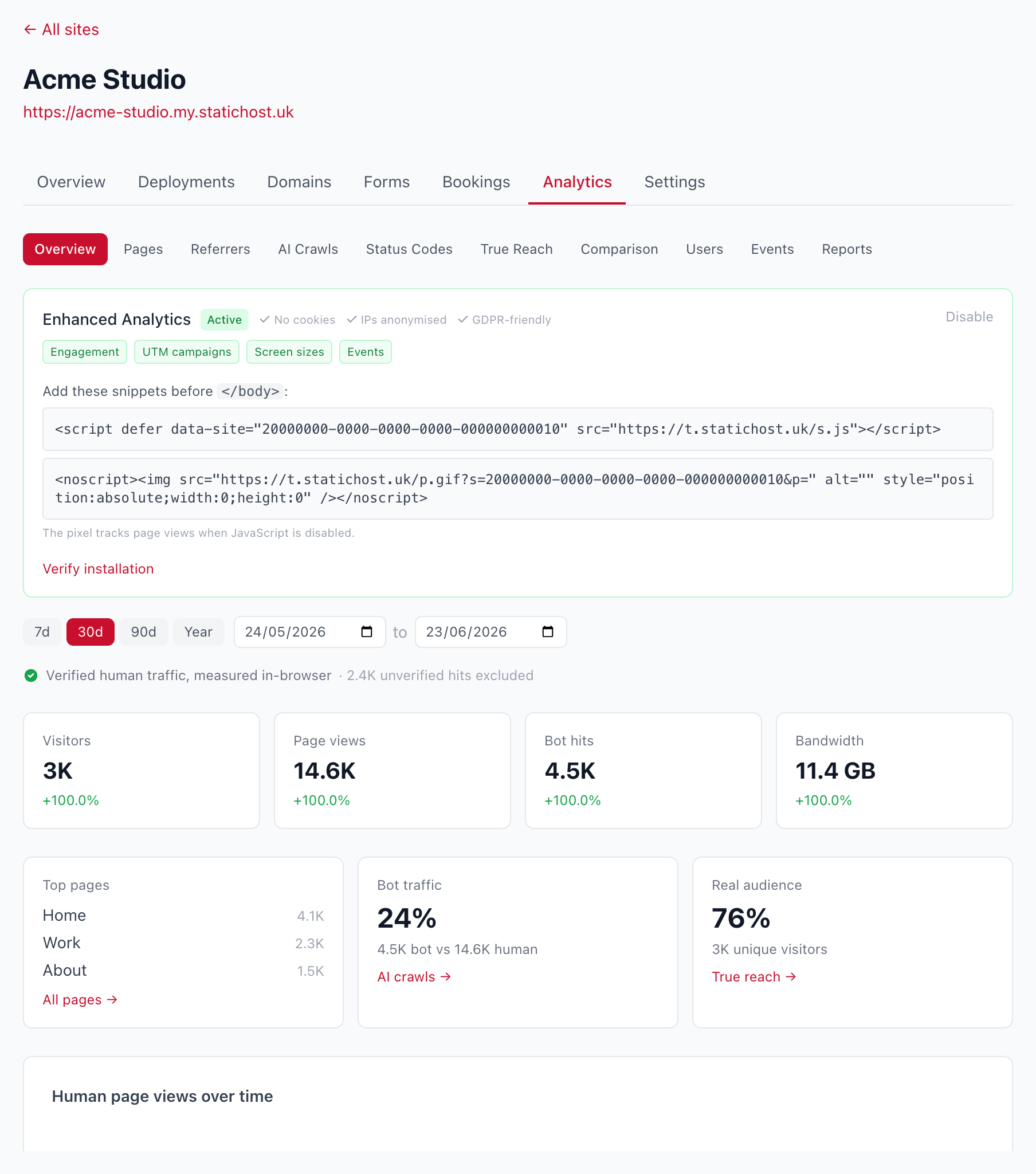 The Analytics tab: enhanced setup, verified-human stats, top pages and bot share